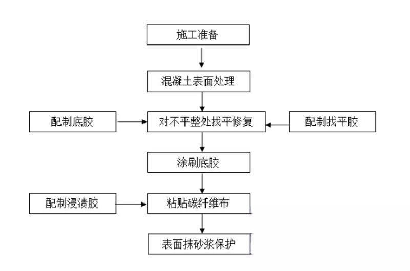 开化碳纤维加固的优势以及使用方法